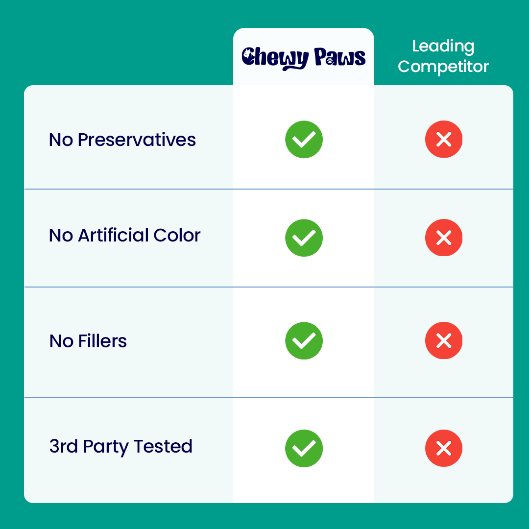 Chewy Paws Dental Powder vs leading competitor - no preservatives, no artificial color, no fillers, third party tested