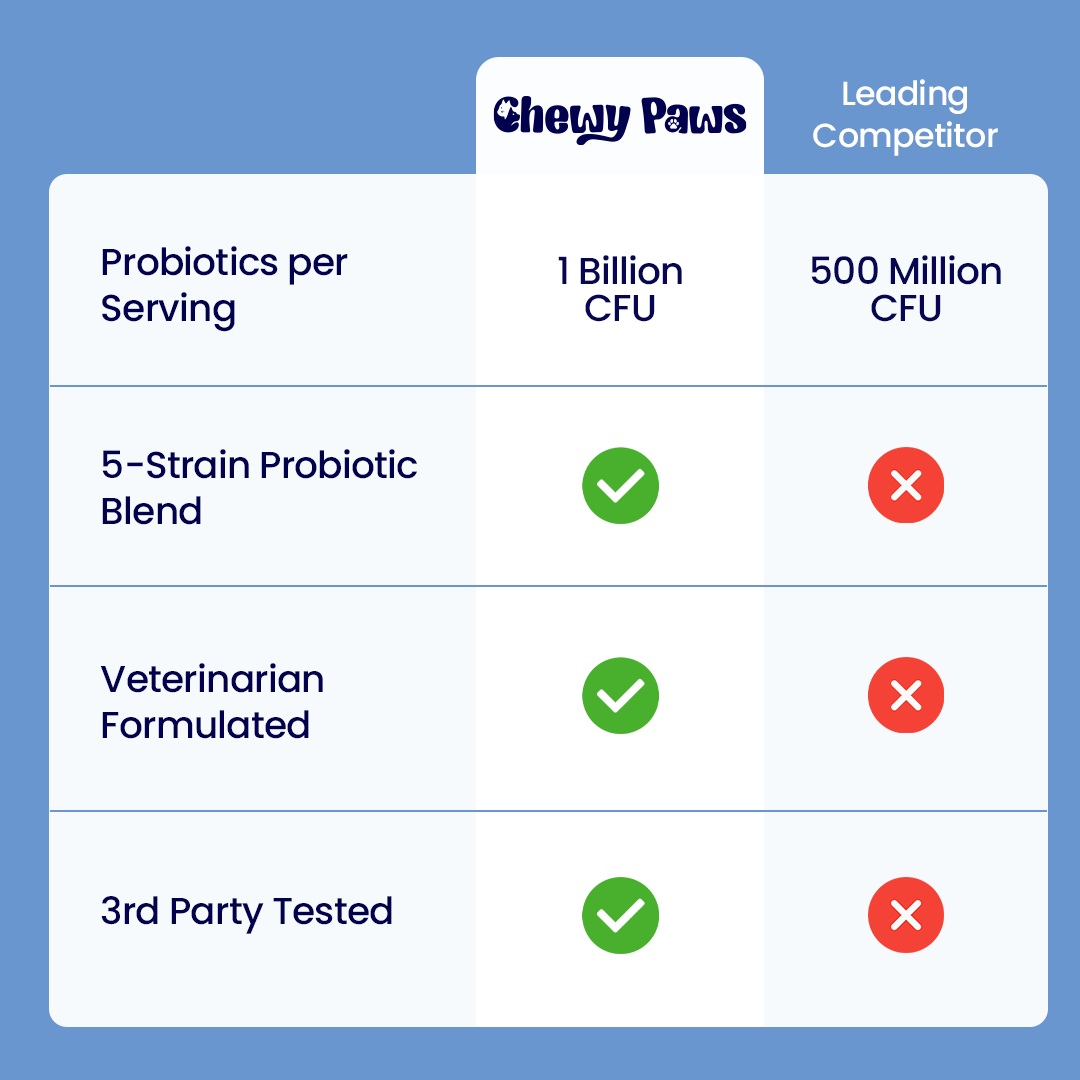 Chewy Paws Wellness and Longevity vs leading competitor - 1 billion CFU probiotics, 5-strain probiotic blend, veterinarian formulated and third party tested