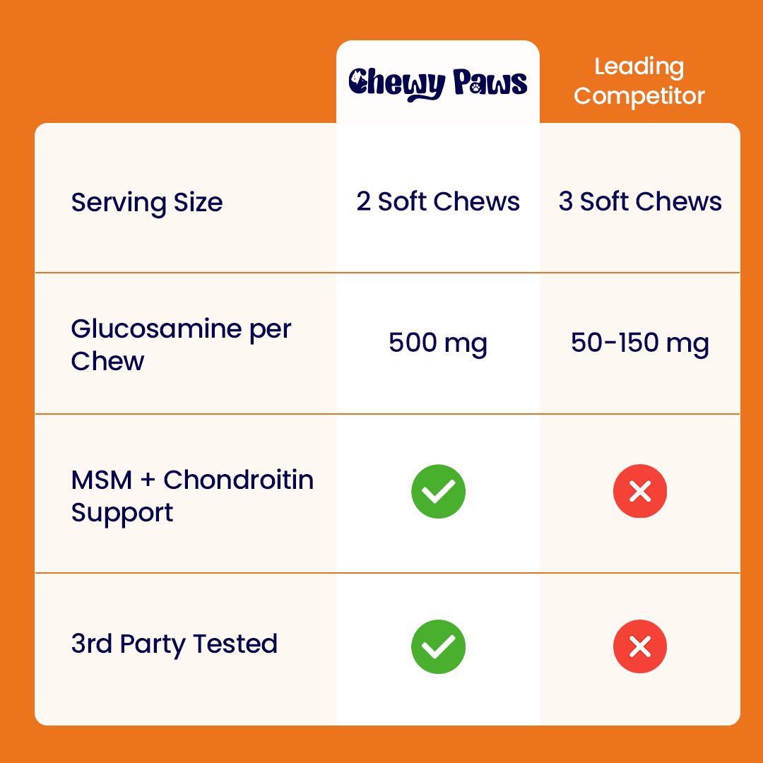 Chewy Paws Superbones vs leading competitor - 500mg glucosamine per chew, MSM and chondroitin support, third party tested